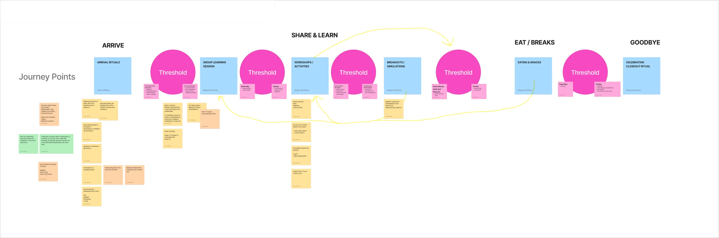 Wide diagram of the GSO University audience journey with journey points and transitions.