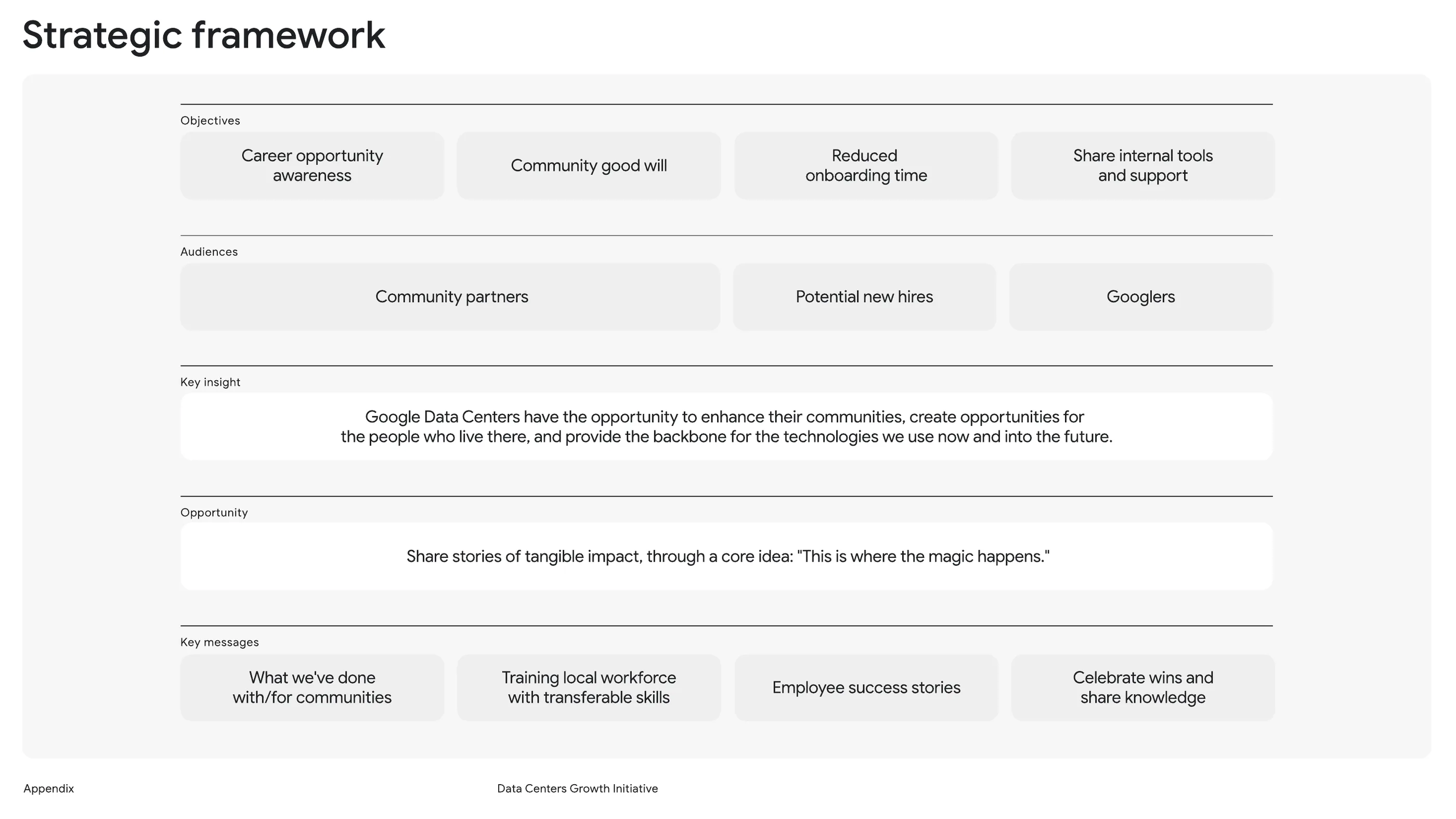 Strategic framework table listing objectives, audiences, a key insight, an opportunity and key messages for Google data centers.