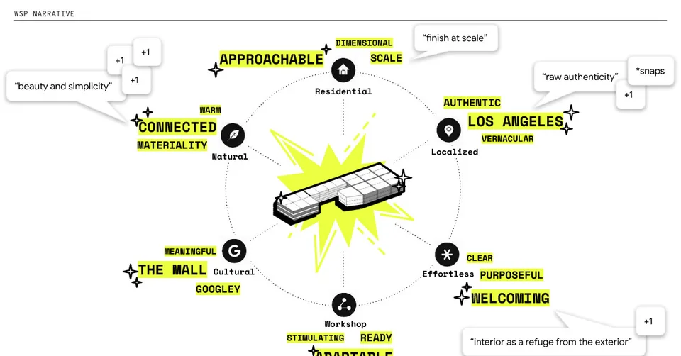 Diagram of the building at the center of words describing the design narrative, such as approachable, connected, welcoming and adaptable.