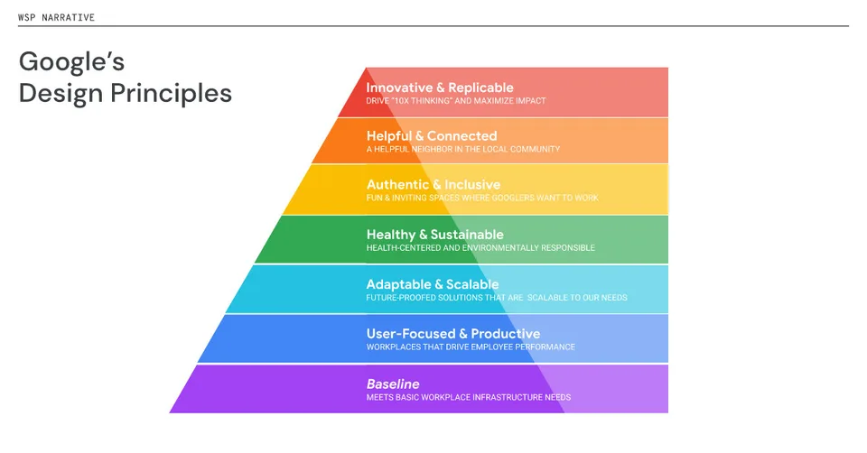 Pyramid of seven colored tiers, from Baseline at the bottom to Innovative and Replicable at the top.