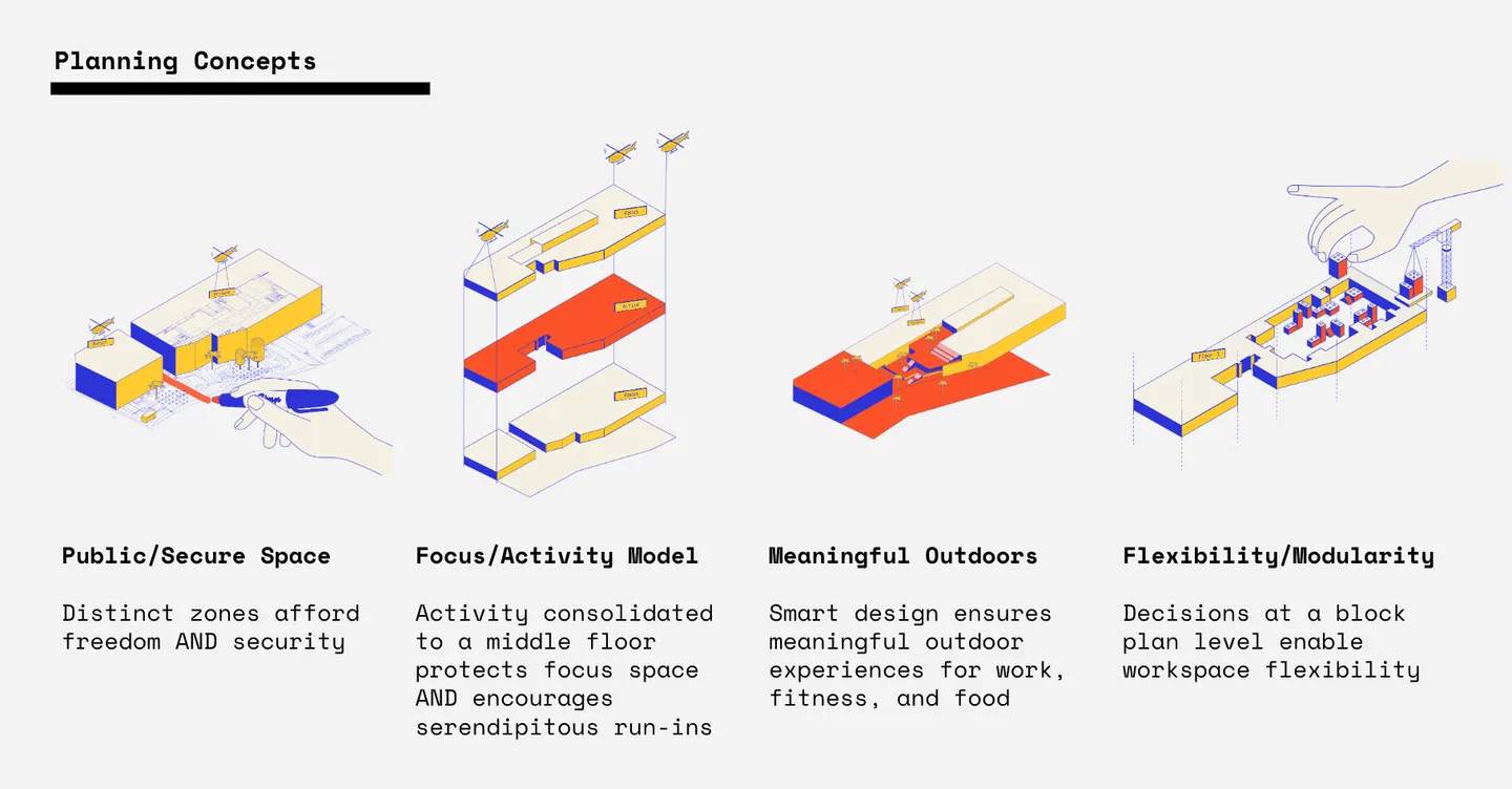 Four isometric diagrams labeled Public/Secure Space, Focus/Activity Model, Meaningful Outdoors and Flexibility/Modularity.